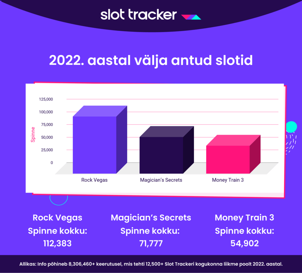 Enim jälgitud 2022. aastal välja antud uued slotid