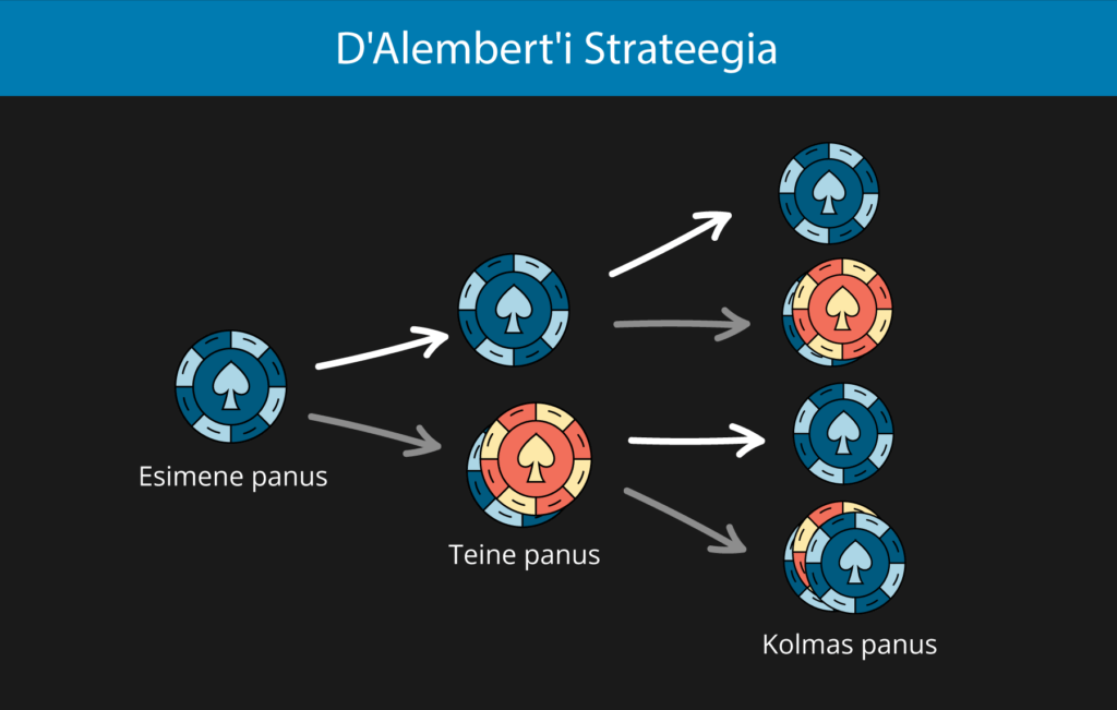D'Alemberti ruleti strateegia näide