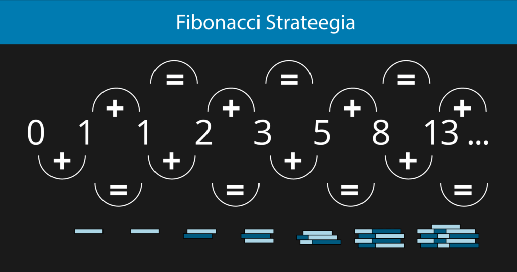 Fibonacci strateegia näide