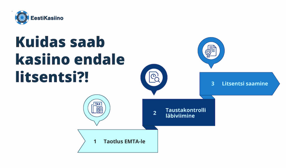 Litsentsi Saamine