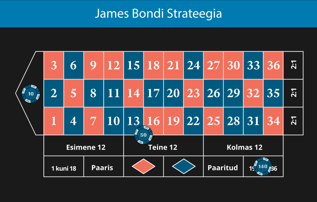James Bondi strateegia näide