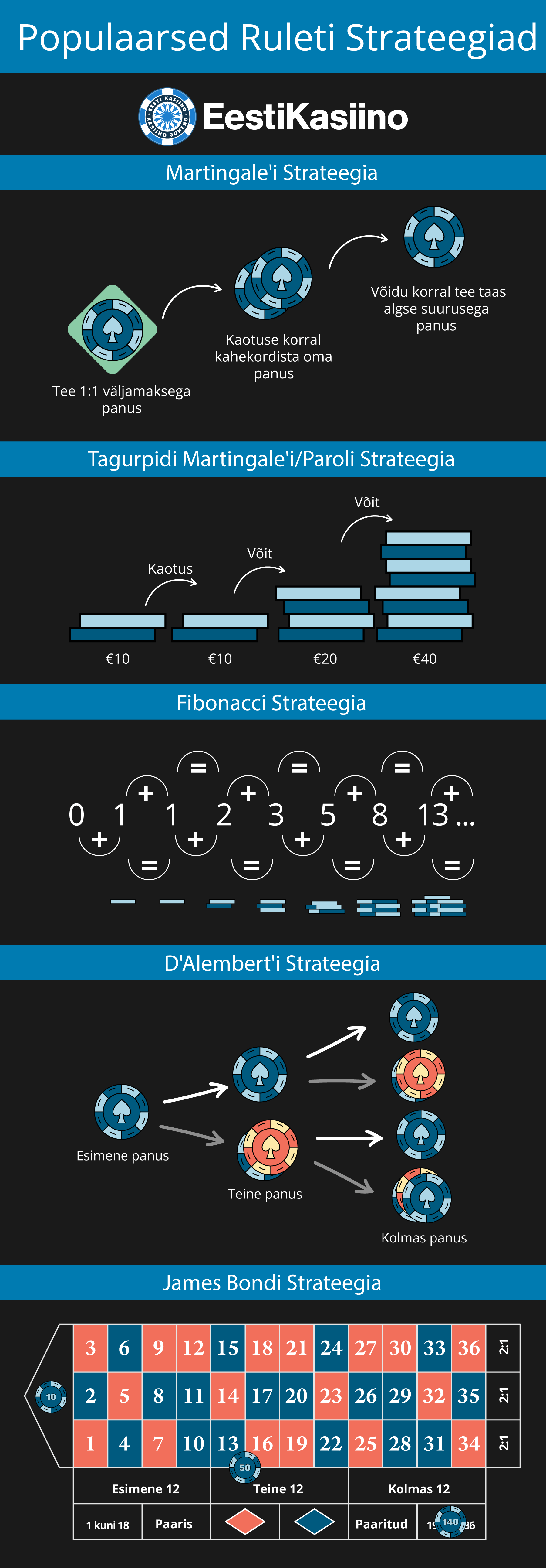 Populaarsed ruleti strateegiad Populaarsed ruleti strateegiad infograafik