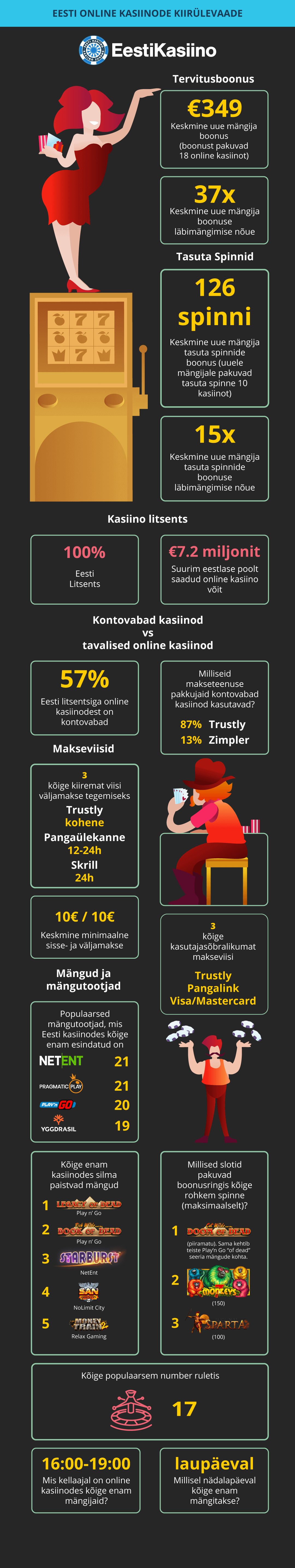 Eesti kasiinode kiirülevaade