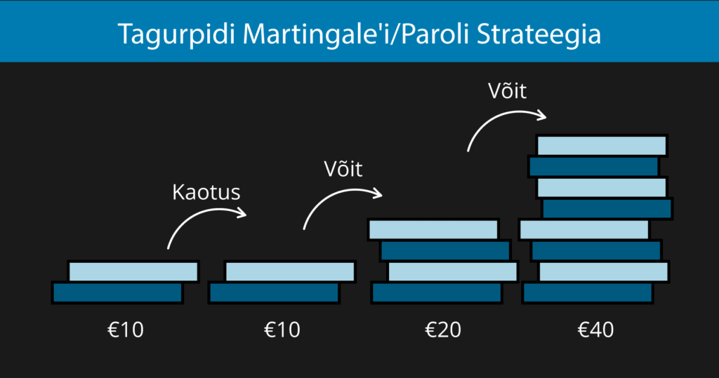 Tagurpidi Martingale'i strateegia näide