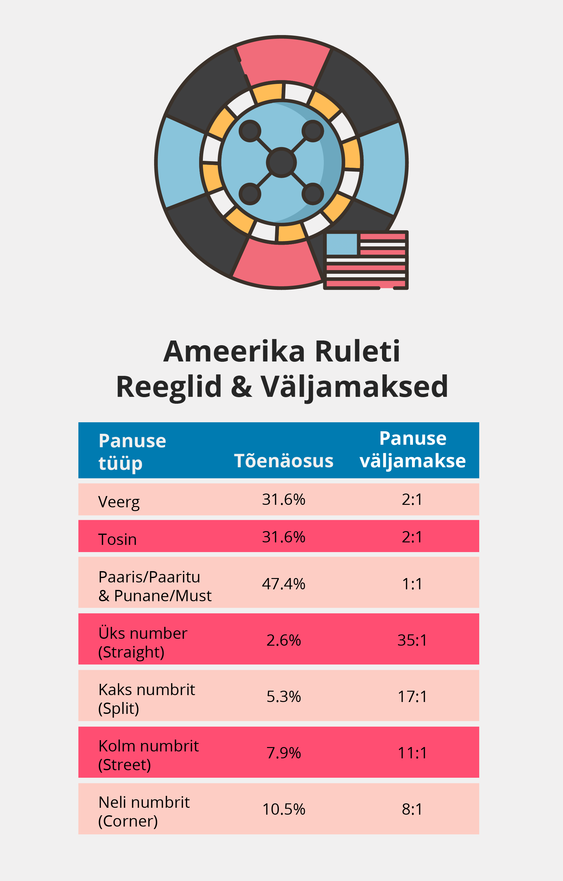 Ameerika ruleti reeglid ja väljamaksed