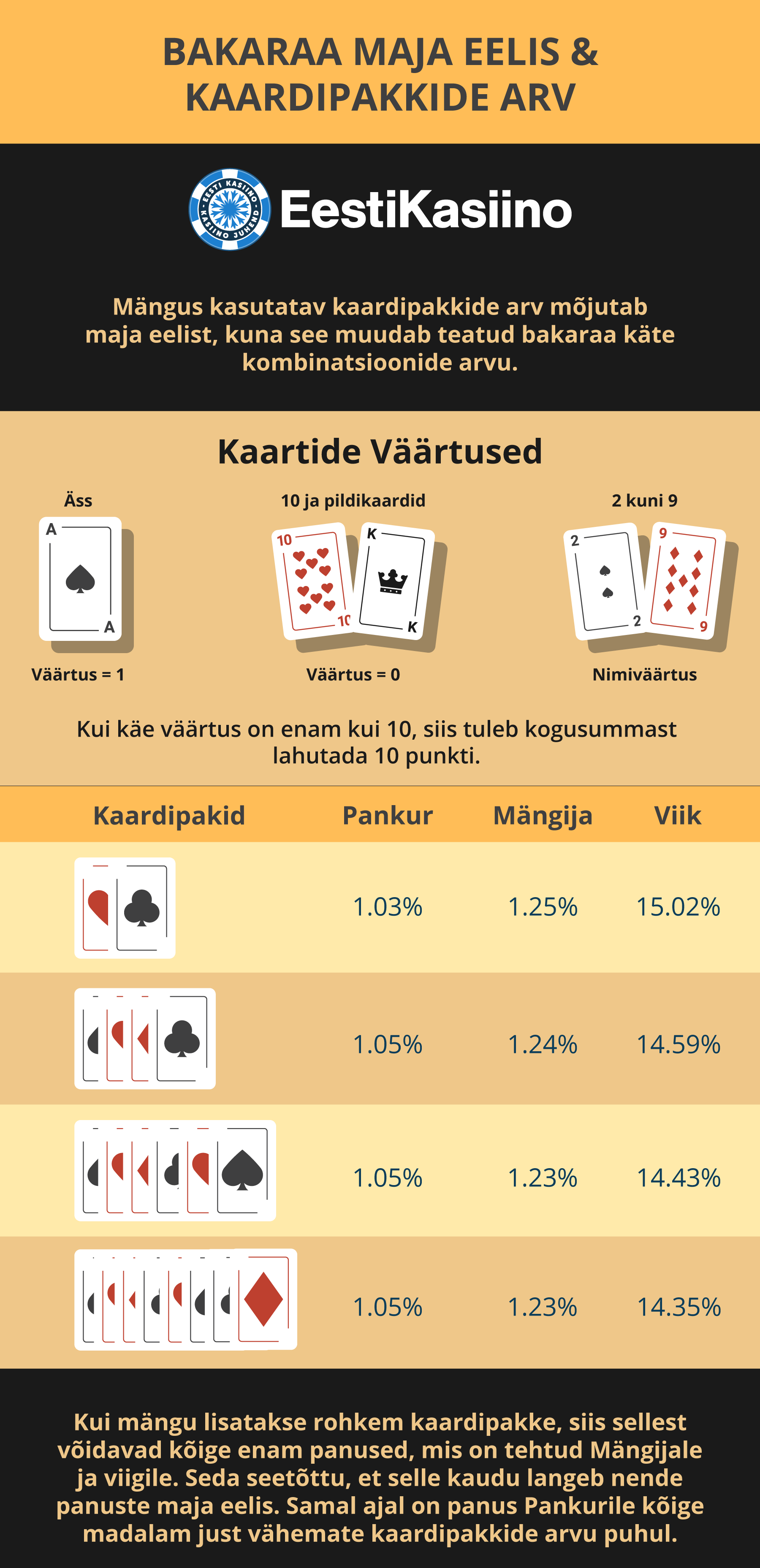Maja eelis lähtuvalt kaardipakkide arvust Kaardipakkide arv ja maja eelis