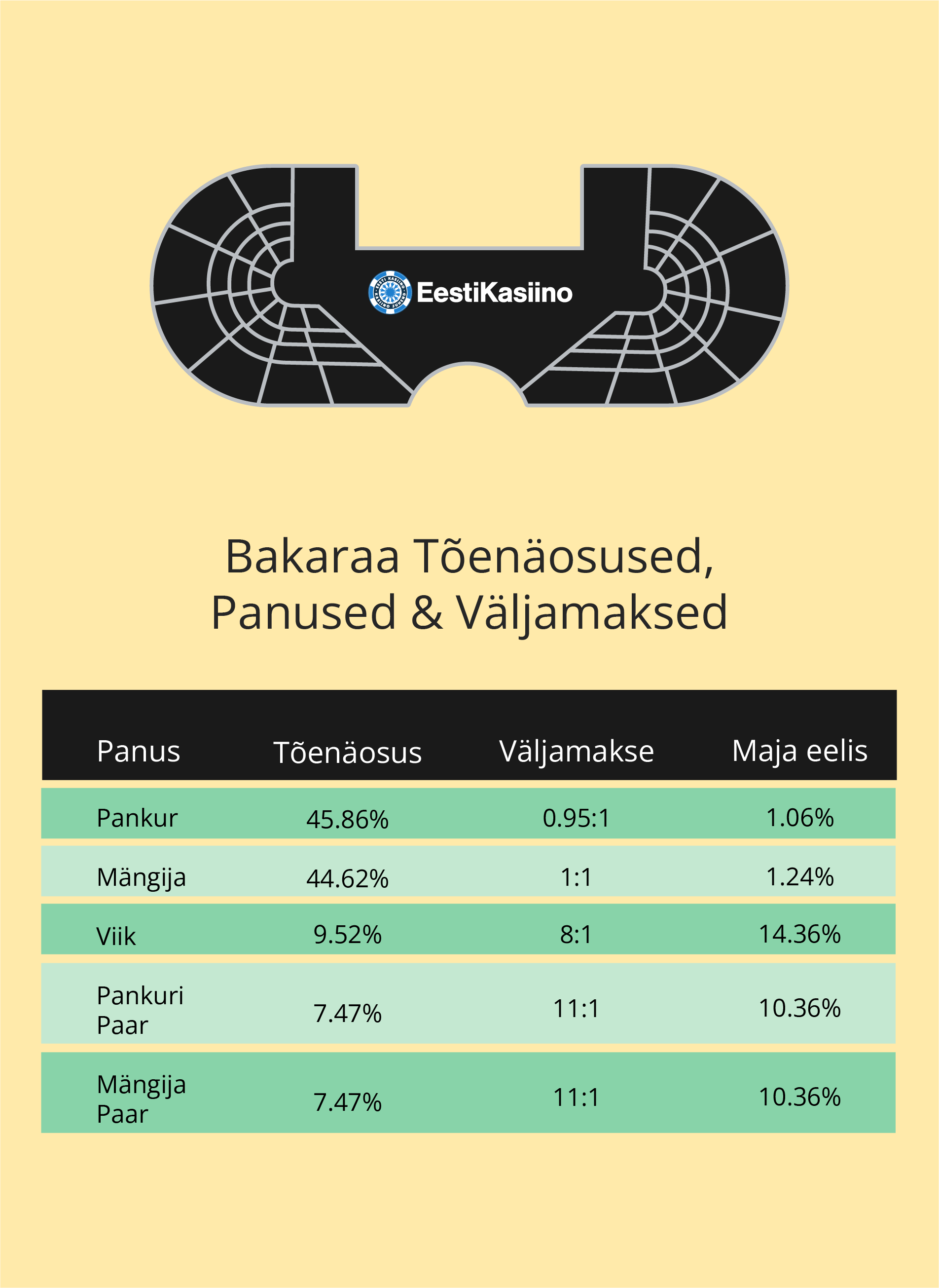 Bakaraa tõenäosused, panused ja väljamaksed