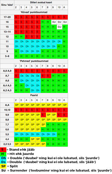 Blackjack Basic Strategy Table