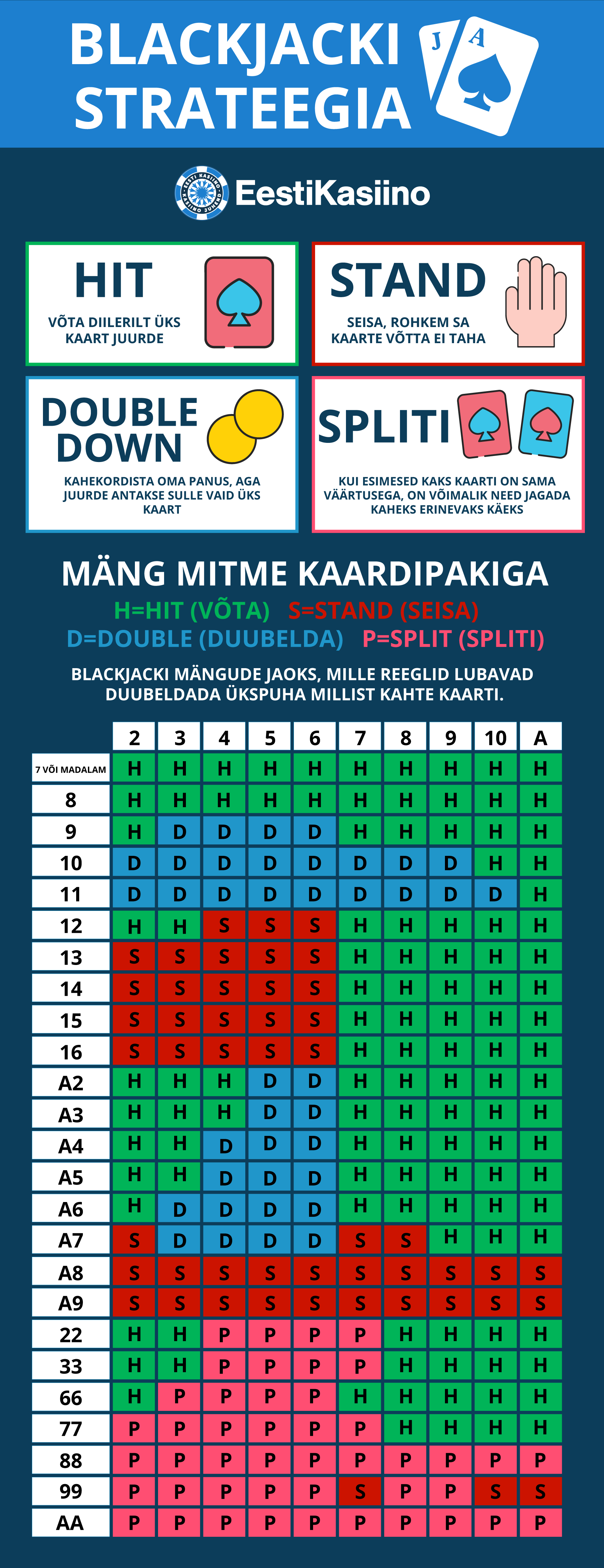 Blackjacki strateegia infograafik