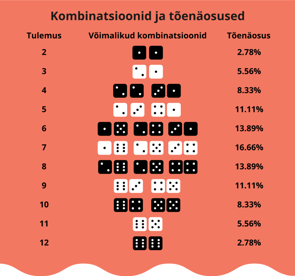 Crapsi tõenäosused ja kombinatioonid