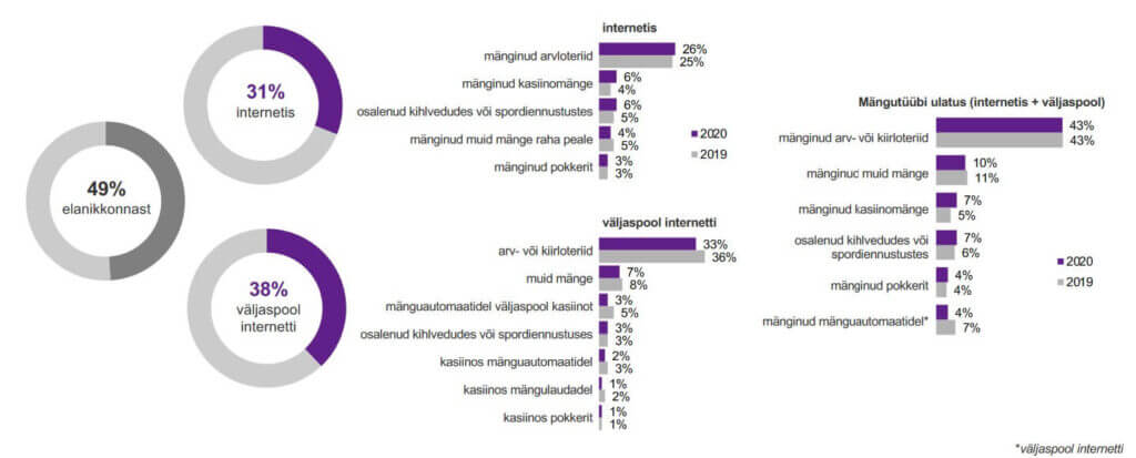 Eesti hasartmängude statistika