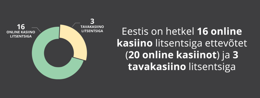 Kui palju on Eestis litsentseeritud online kasiinosi?