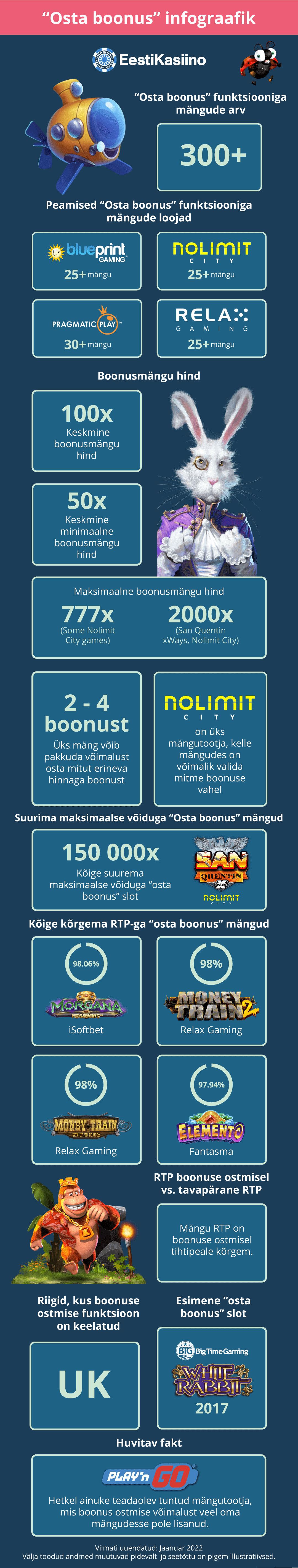 Osta boonus slottide infograafik