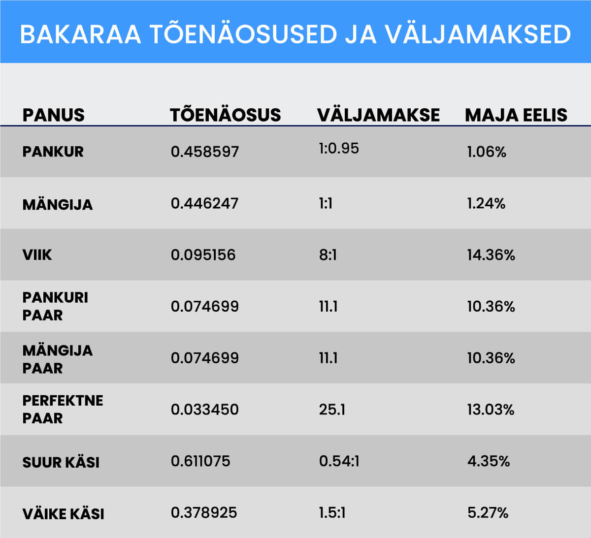 Bakaraa tõenäosused