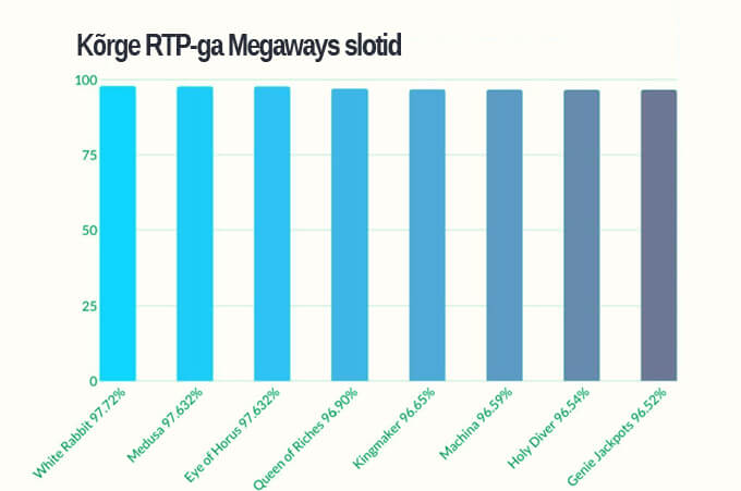 Kõrge RTPga Megaways slotid