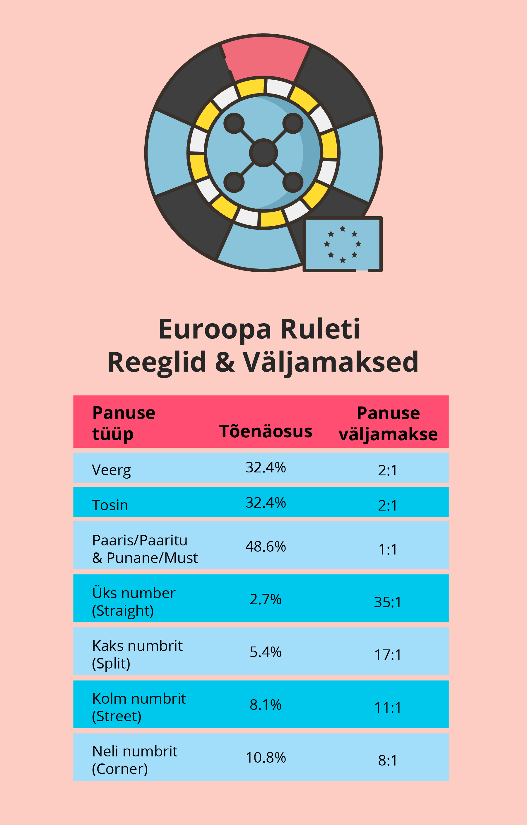 Euroopa ruleti reeglid ja väljamaksed