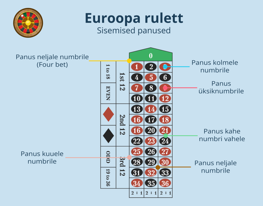 Euroopa ruleti sisemised panused