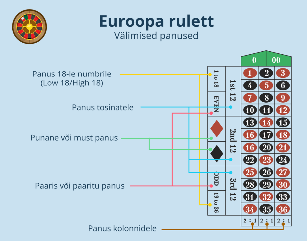 Euroopa ruleti välimised panused