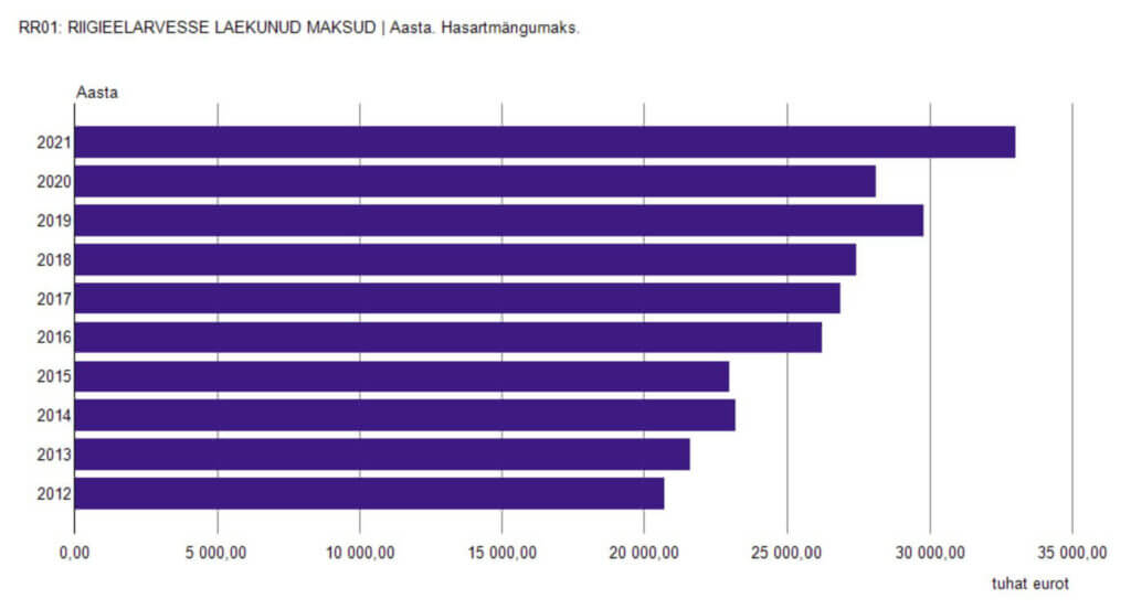 Hasartmängumaksu laekumine läbi aastate