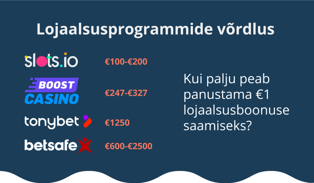 Eesti kasiinode lojaalsusprogrammide võrdlus Lojaalsusprogrammide võrdlus