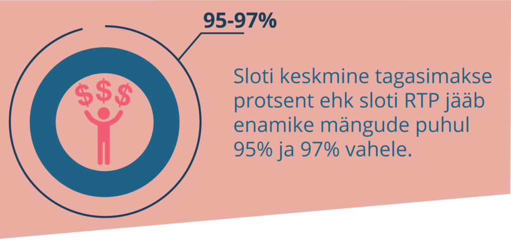 Slottide keskmine RTP