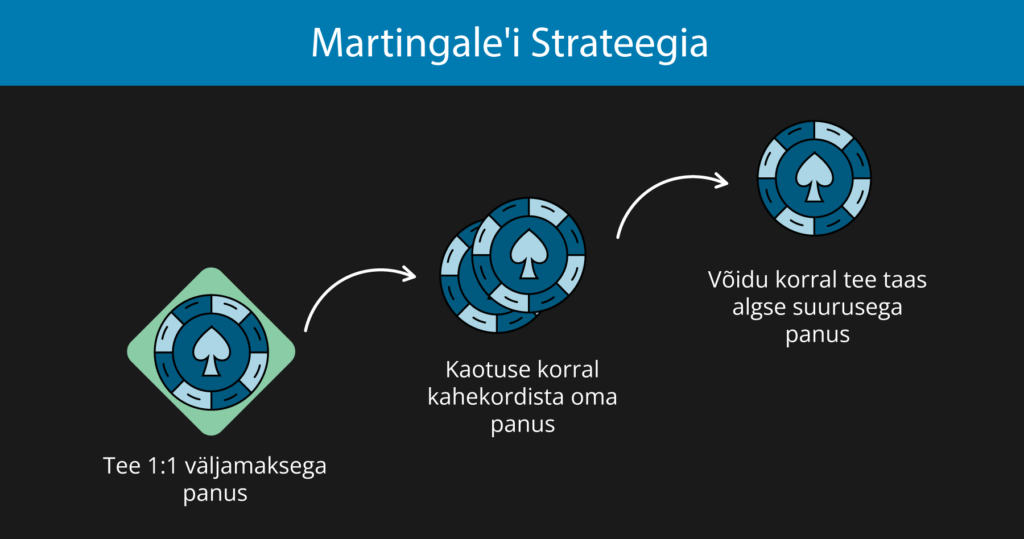 Martingale strateegia näide