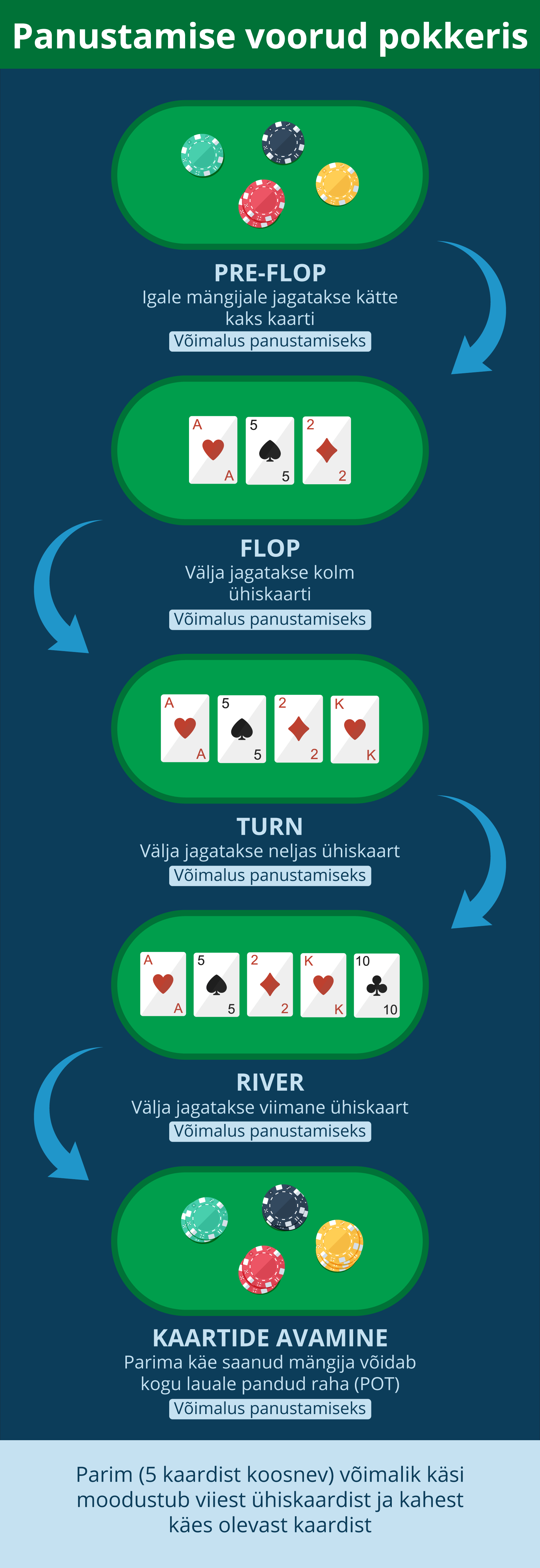 Panustamise voorud pokkeris