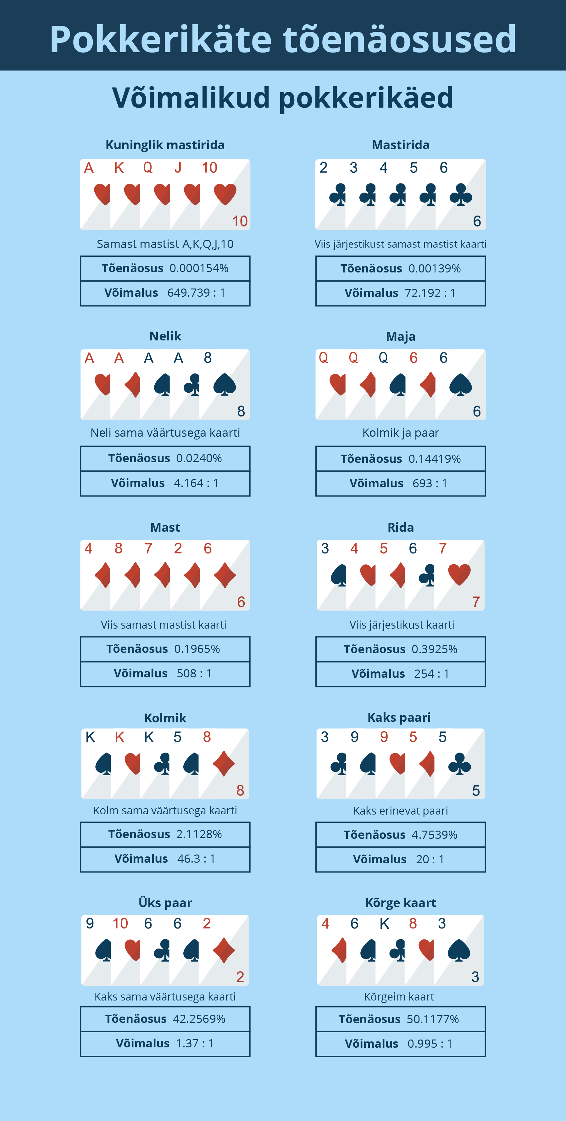 Pokkerikäte tõenäosused