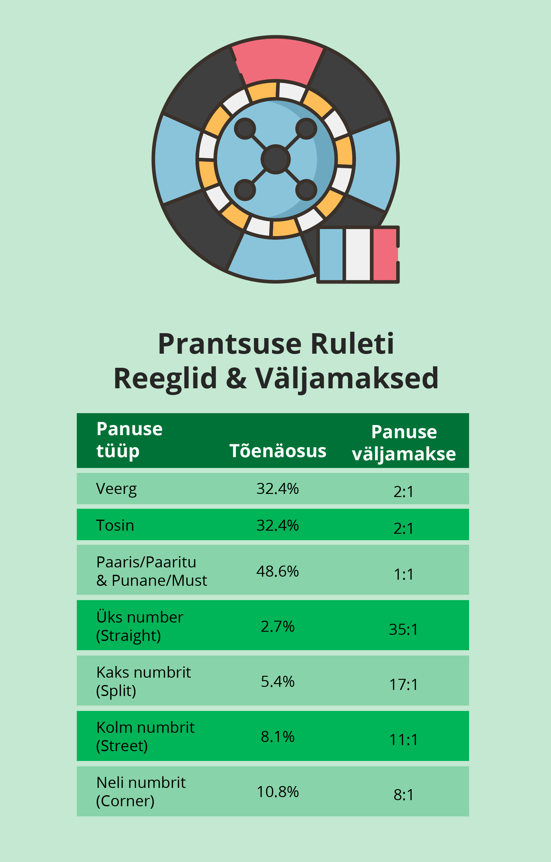 Prantsuse ruleti reeglid ja väljamaksed