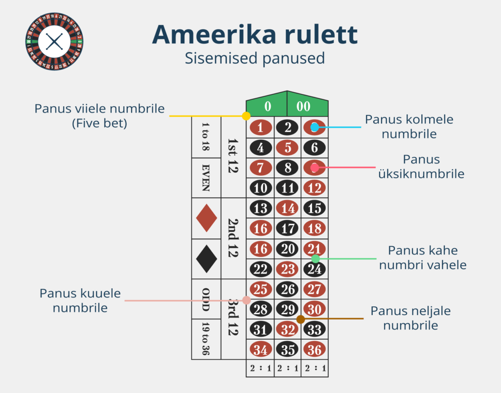 Sisemised panused Ameerika ruletis