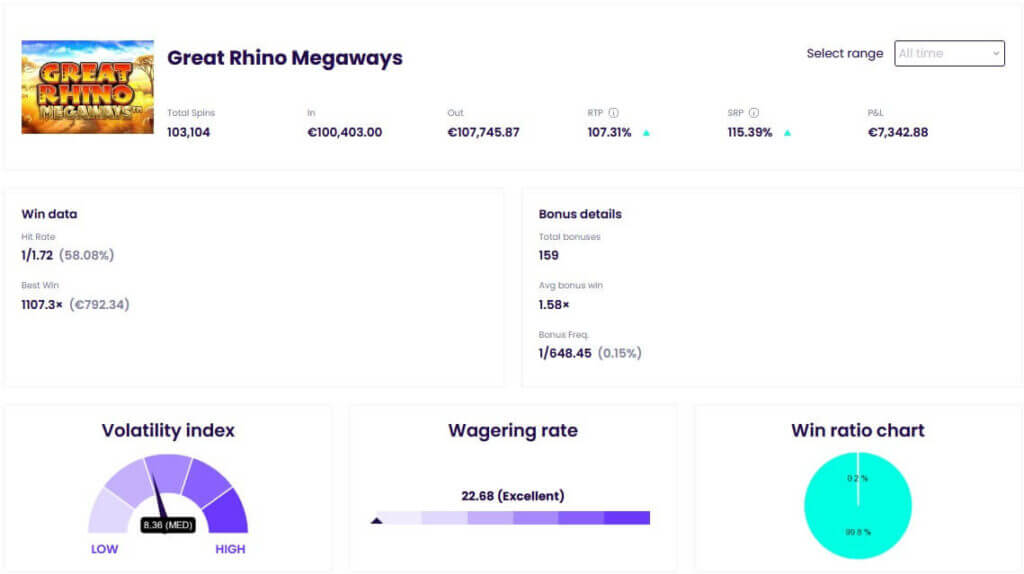 Great Rhino megaways mängu Slot Trackeri statistika