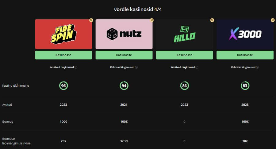 Võrdle kasiinosid kasiino võrdluse tööriistaga ja leia kiiresti boonused, spinnid ning panused.