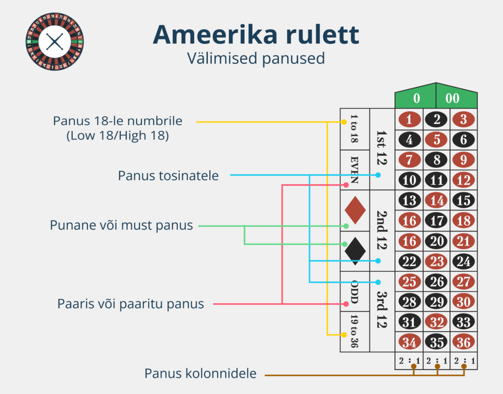 Välimised panused Ameerika ruletis